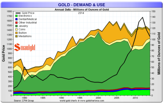 Gold-demand-and-use-1977-2014