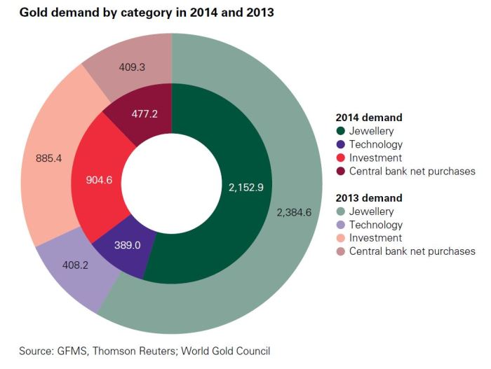 Gold Demand Pie