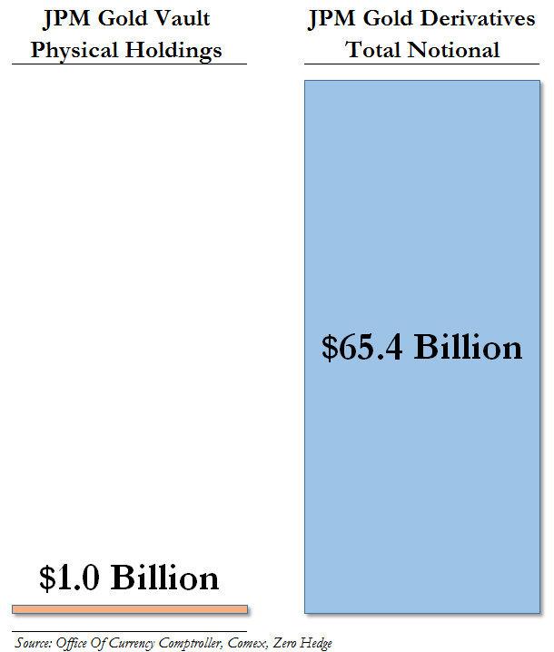 Gold Derivatives