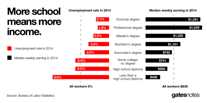 GatesNotes-Education