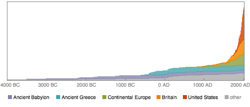 Chart of advancement